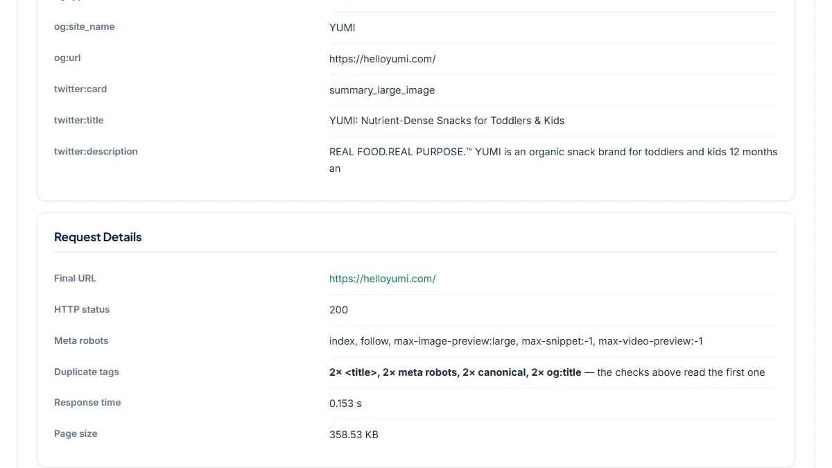 Yoast plus a second set of tags outside it: 100/100, still duplicated
