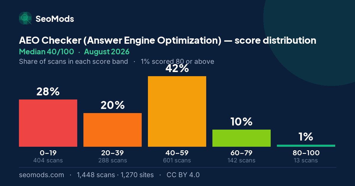 AEO Checker (Answer Engine Optimization) score distribution in August 2026, median 40/100, from 1,448 scans