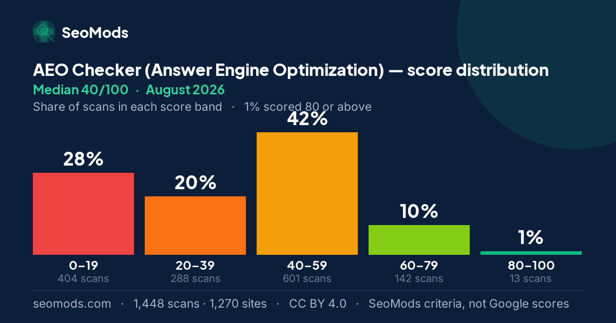 AEO Checker (Answer Engine Optimization) score distribution in August 2026, median 40/100, from 1,448 scans