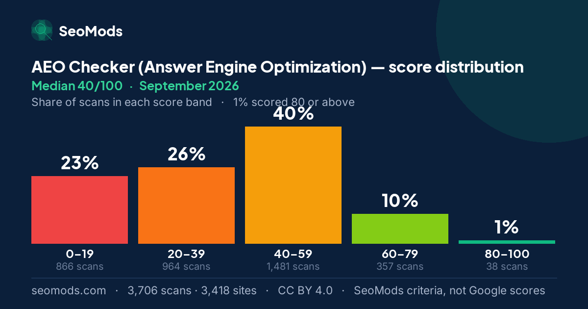 AEO Checker (Answer Engine Optimization) score distribution in September 2026, median 40/100, from 3,706 scans