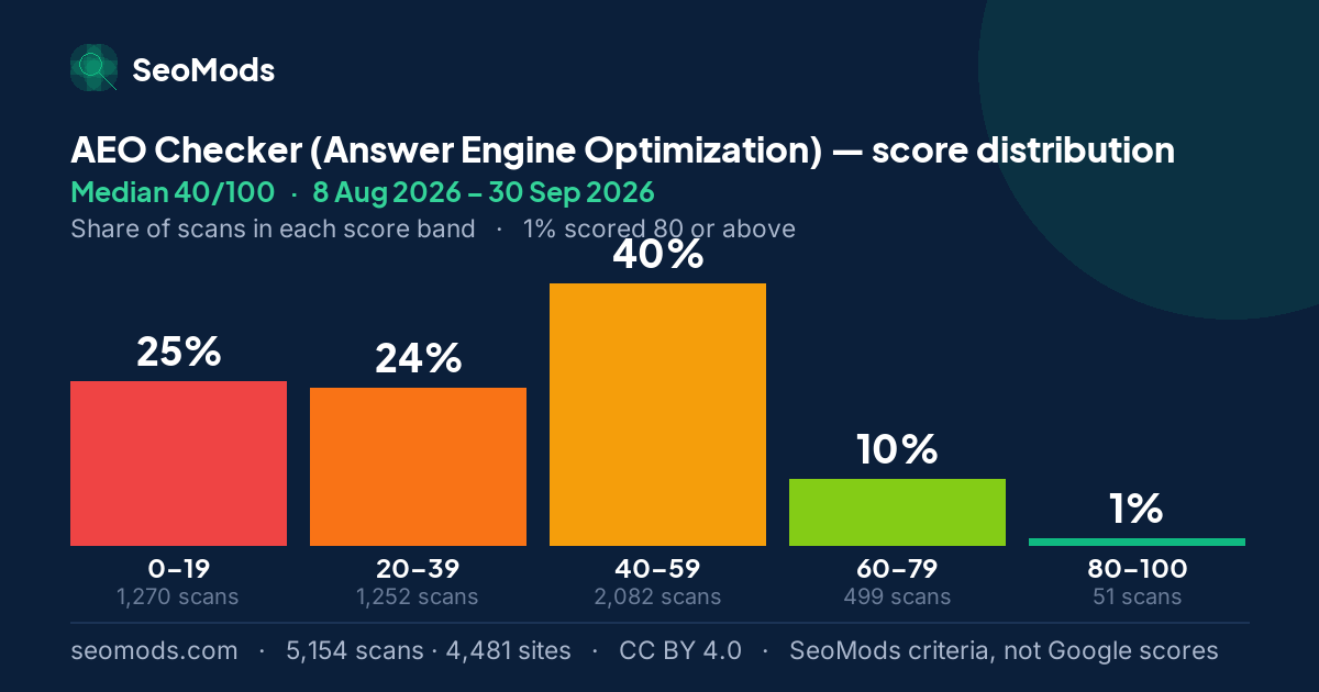 AEO Checker (Answer Engine Optimization) score distribution: how 5,154 scans spread across five score bands, median 40/100