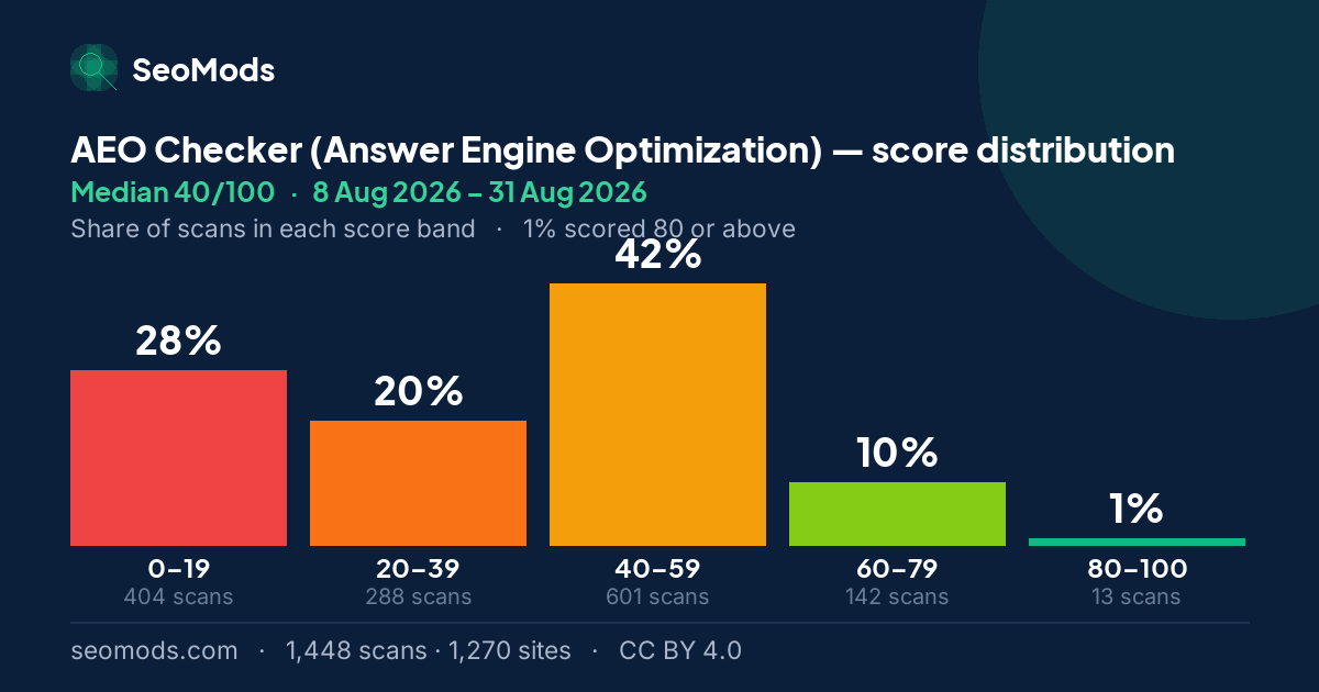 AEO Checker (Answer Engine Optimization) score distribution: how 1,448 scans spread across five score bands, median 40/100