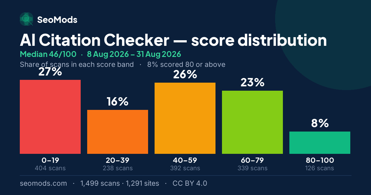 AI Citation Checker score distribution: how 1,499 scans spread across five score bands, median 46/100