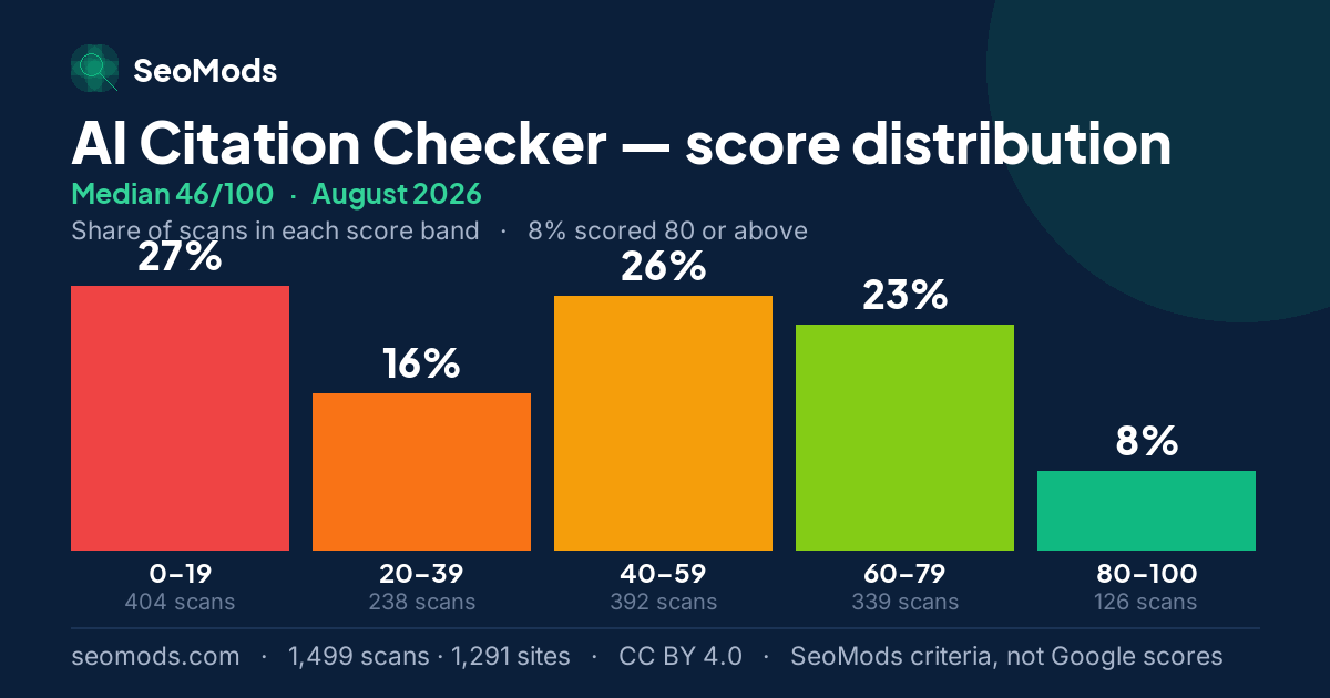 AI Citation Checker score distribution in August 2026, median 46/100, from 1,499 scans