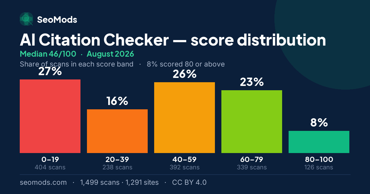 AI Citation Checker score distribution in August 2026, median 46/100, from 1,499 scans