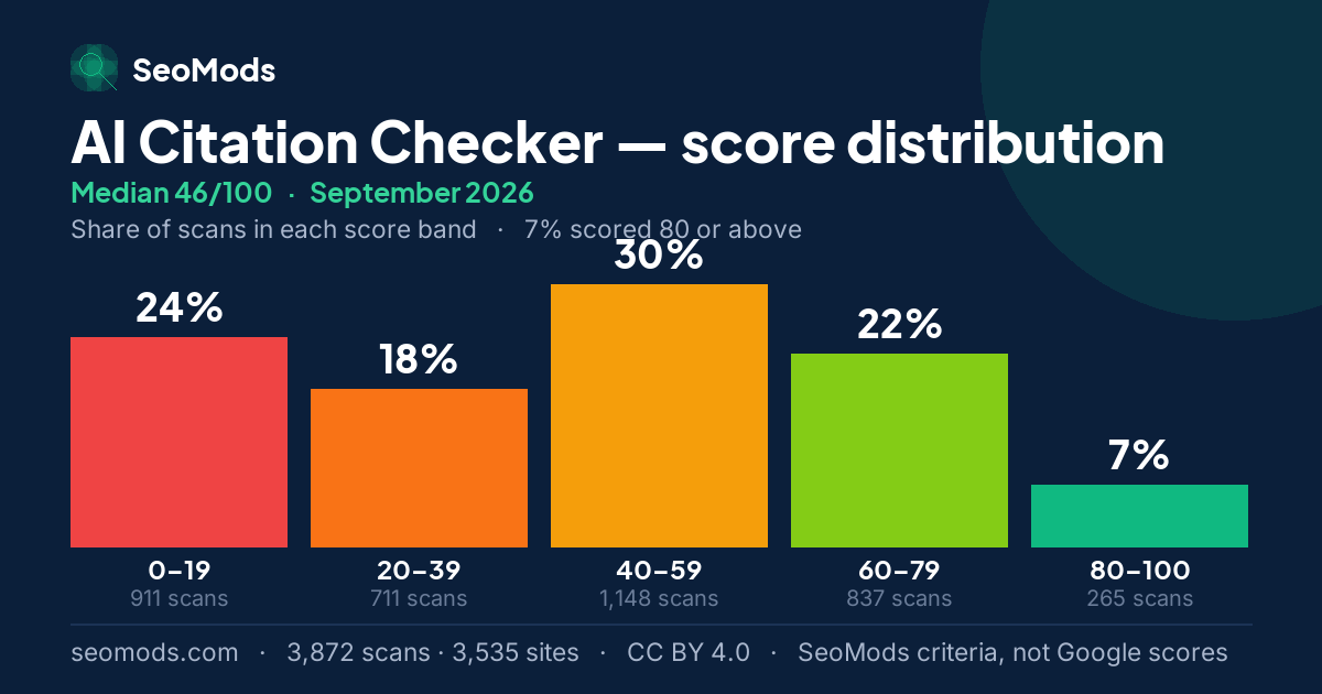 AI Citation Checker score distribution in September 2026, median 46/100, from 3,872 scans