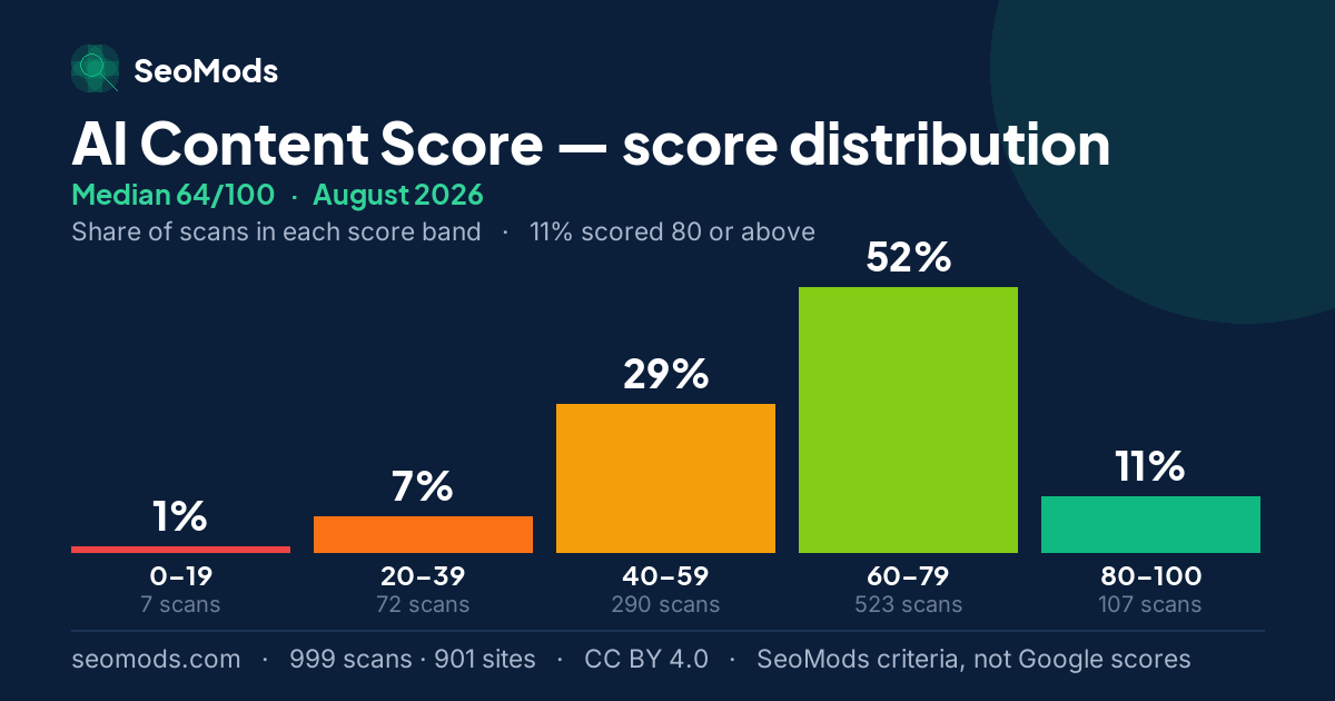 AI Content Score score distribution in August 2026, median 64/100, from 999 scans