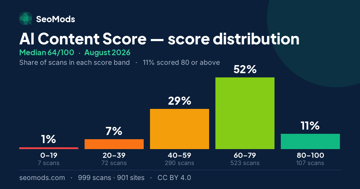 AI Content Score score distribution in August 2026, median 64/100, from 999 scans