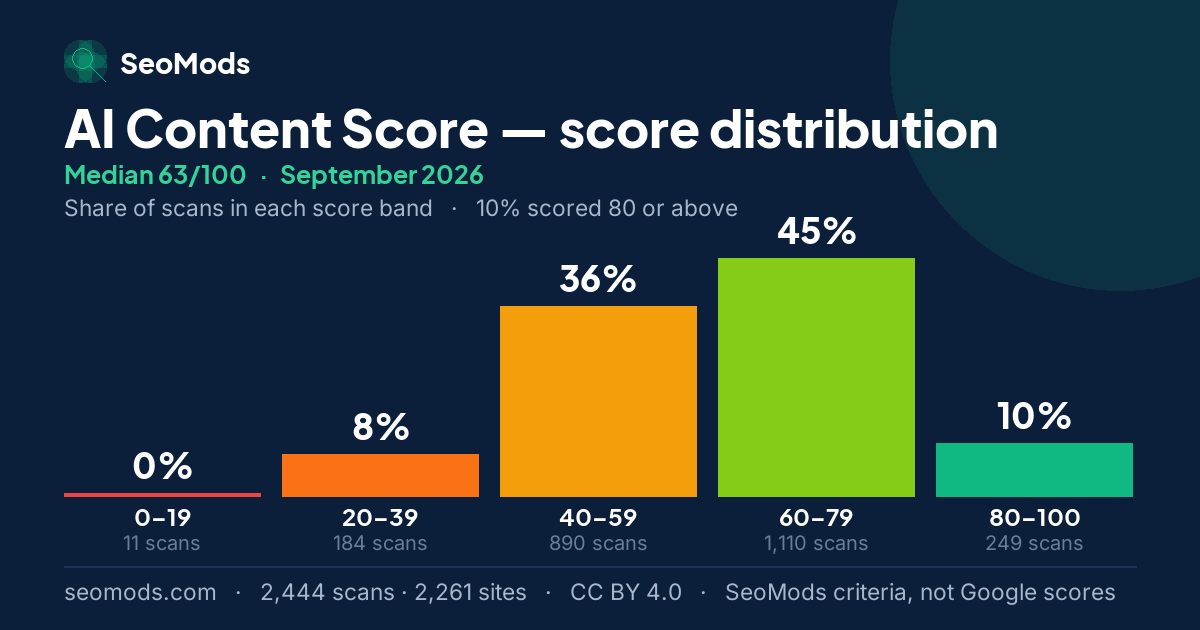 AI Content Score score distribution in September 2026, median 63/100, from 2,444 scans