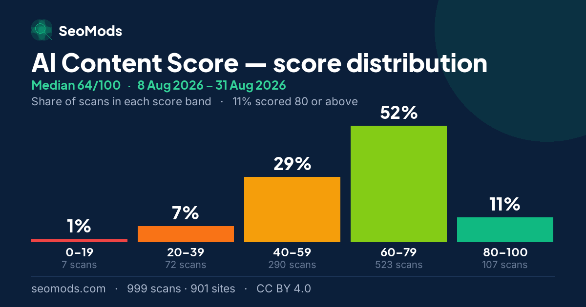AI Content Score score distribution: how 999 scans spread across five score bands, median 64/100