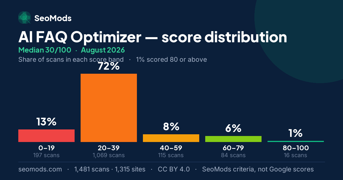 AI FAQ Optimizer score distribution in August 2026, median 30/100, from 1,481 scans