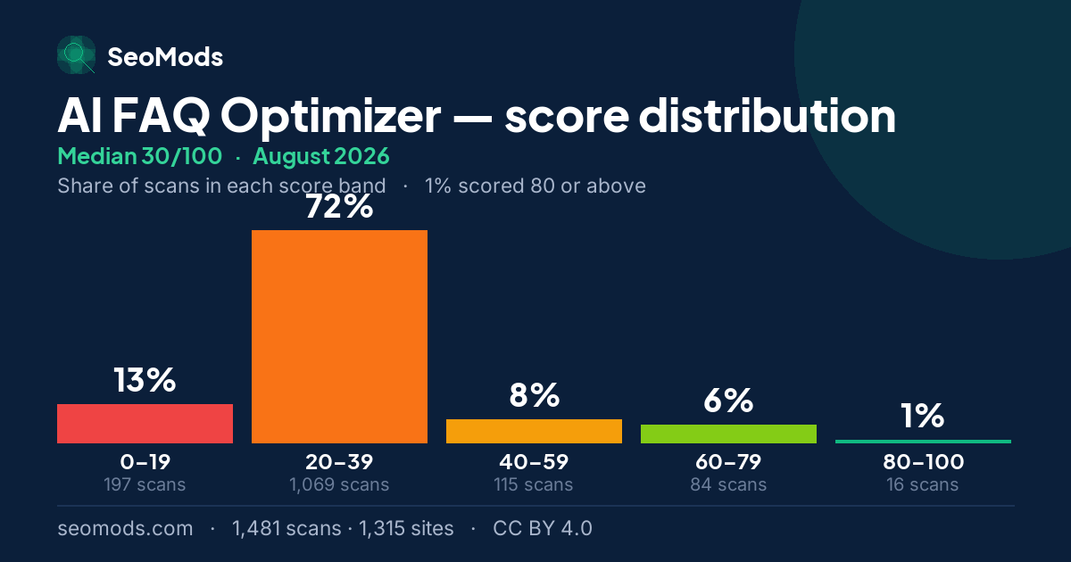 AI FAQ Optimizer score distribution in August 2026, median 30/100, from 1,481 scans