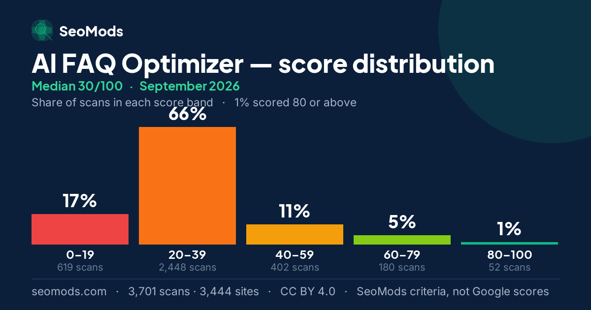 AI FAQ Optimizer score distribution in September 2026, median 30/100, from 3,701 scans