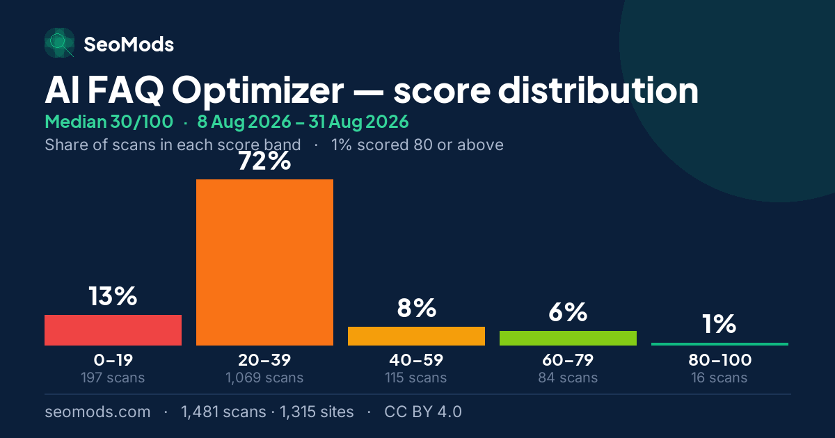 AI FAQ Optimizer score distribution: how 1,481 scans spread across five score bands, median 30/100