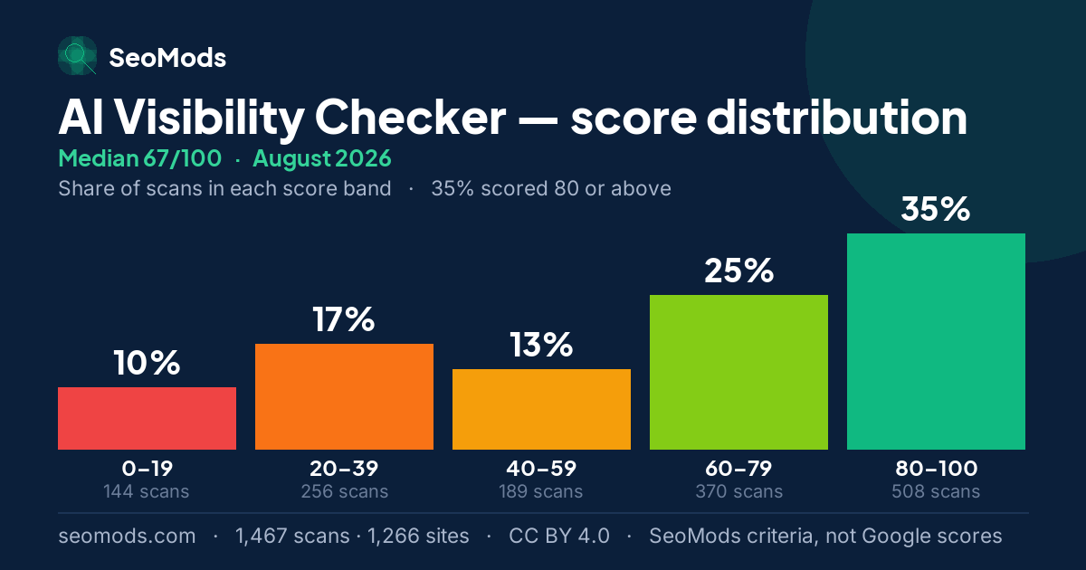 AI Visibility Checker score distribution in August 2026, median 67/100, from 1,467 scans