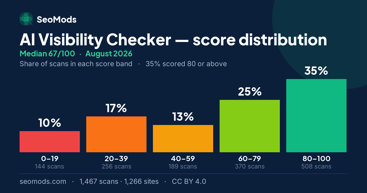 AI Visibility Checker score distribution in August 2026, median 67/100, from 1,467 scans