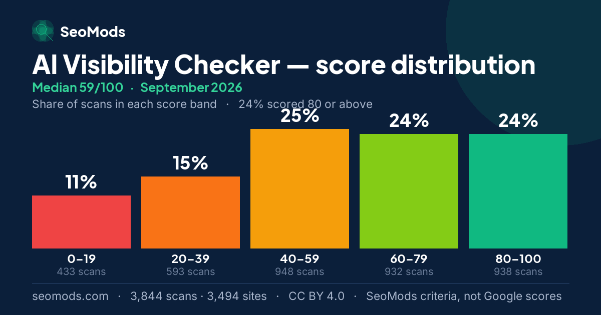 AI Visibility Checker score distribution in September 2026, median 59/100, from 3,844 scans