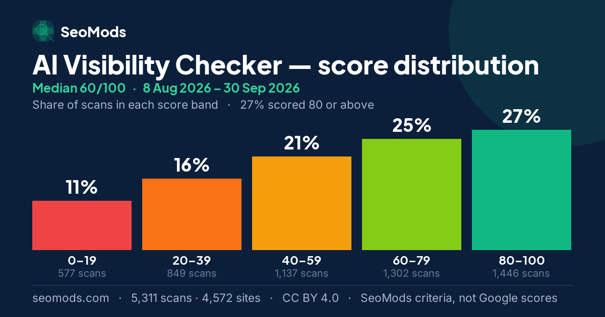 AI Visibility Checker score distribution: how 5,311 scans spread across five score bands, median 60/100