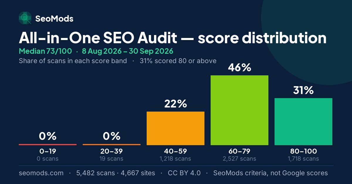 All-in-One SEO Audit score distribution: how 5,482 scans spread across five score bands, median 73/100