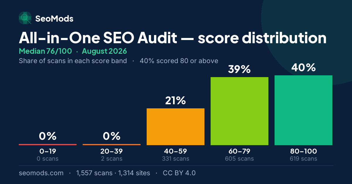 All-in-One SEO Audit score distribution in August 2026, median 76/100, from 1,557 scans