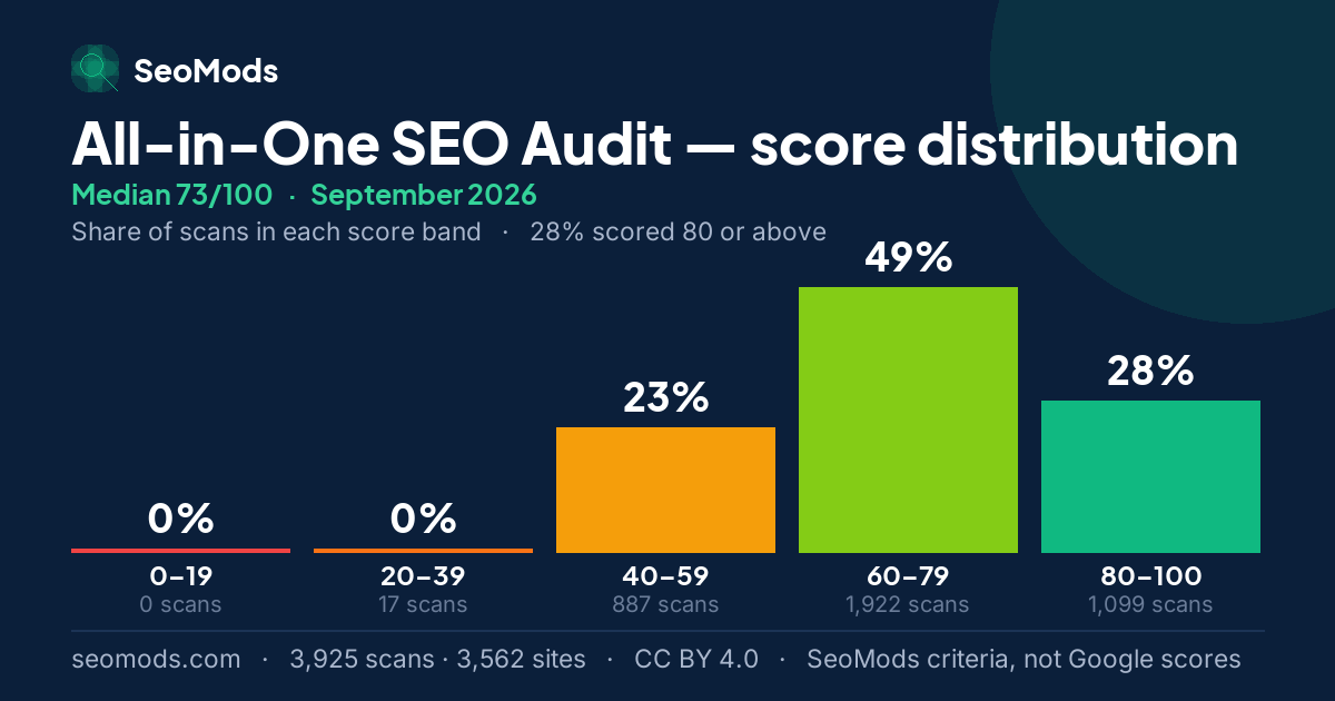 All-in-One SEO Audit score distribution in September 2026, median 73/100, from 3,925 scans