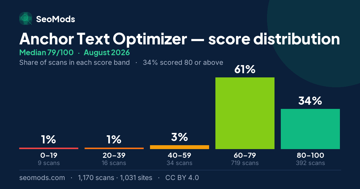 Anchor Text Optimizer score distribution in August 2026, median 79/100, from 1,170 scans