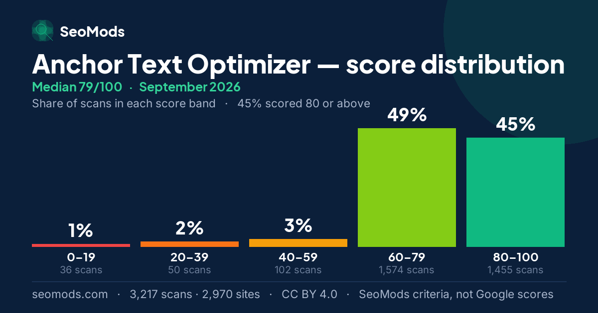 Anchor Text Optimizer score distribution in September 2026, median 79/100, from 3,217 scans