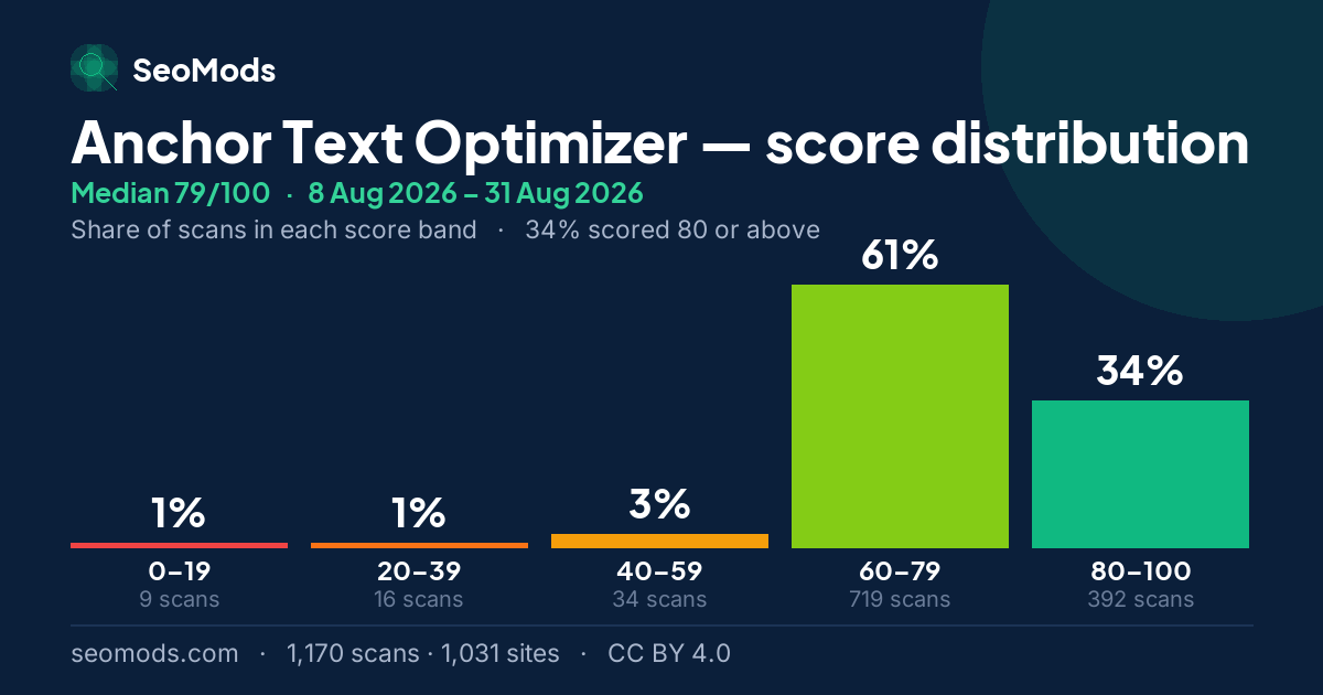Anchor Text Optimizer score distribution: how 1,170 scans spread across five score bands, median 79/100