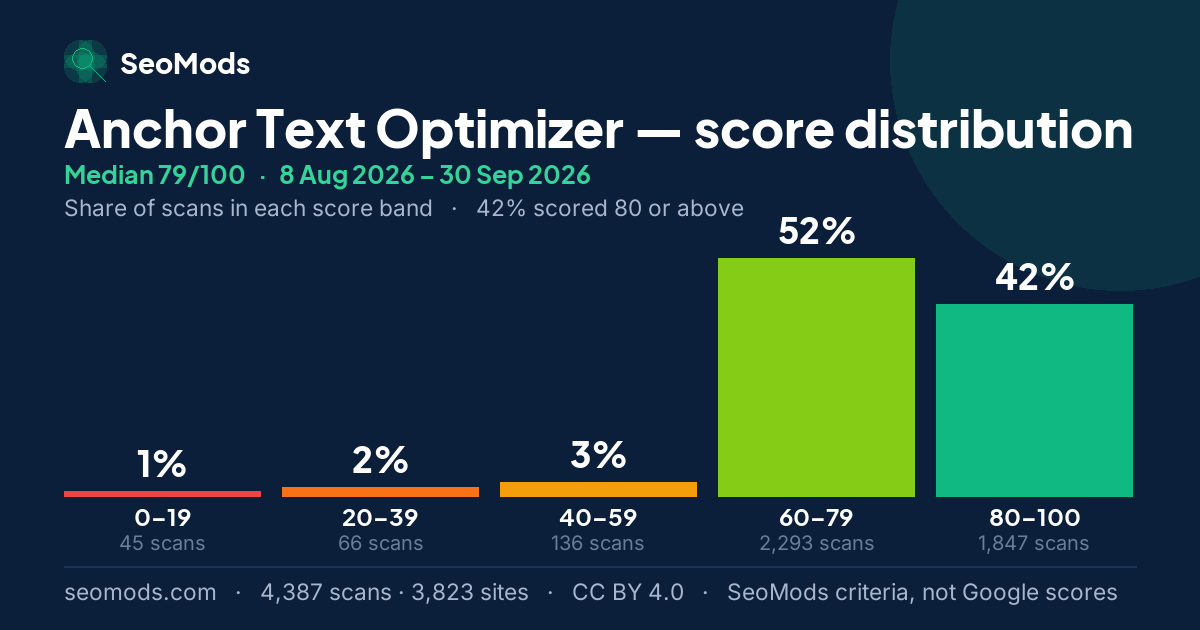 Anchor Text Optimizer score distribution: how 4,387 scans spread across five score bands, median 79/100