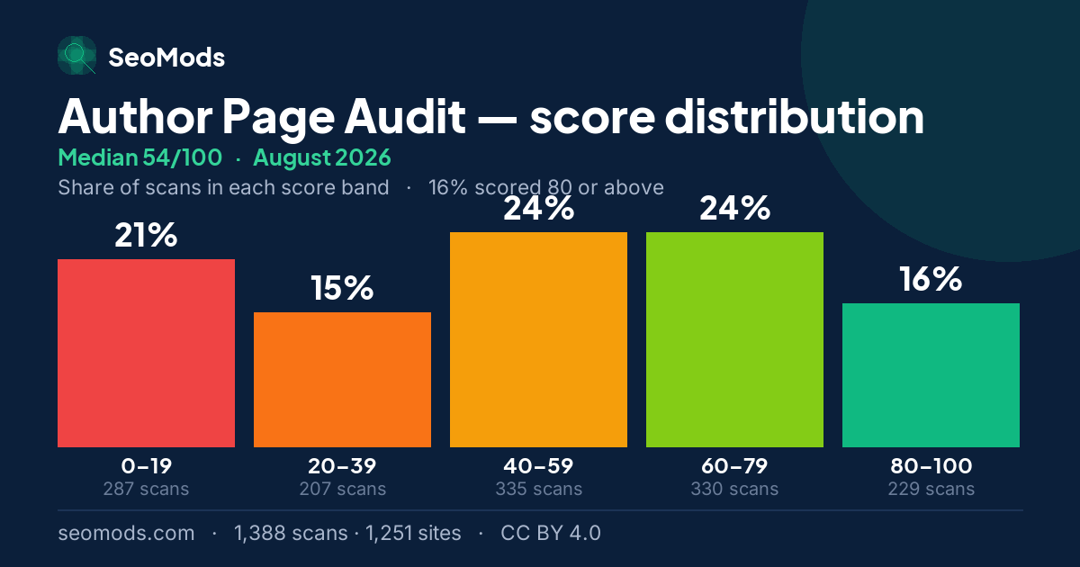 Author Page Audit score distribution in August 2026, median 54/100, from 1,388 scans