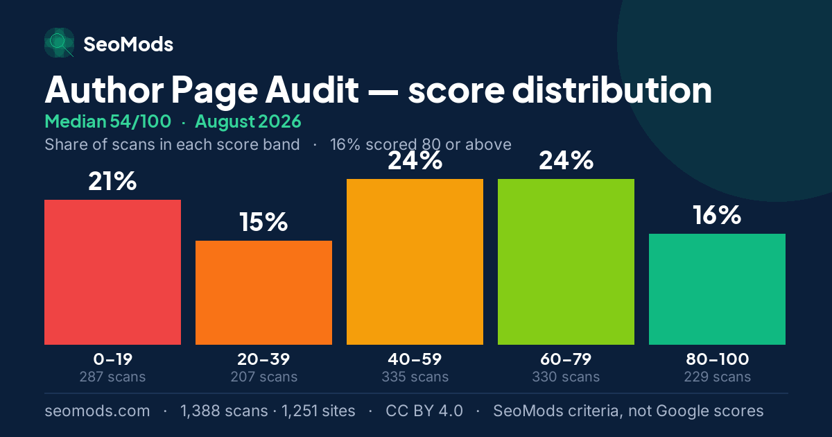 Author Page Audit score distribution in August 2026, median 54/100, from 1,388 scans
