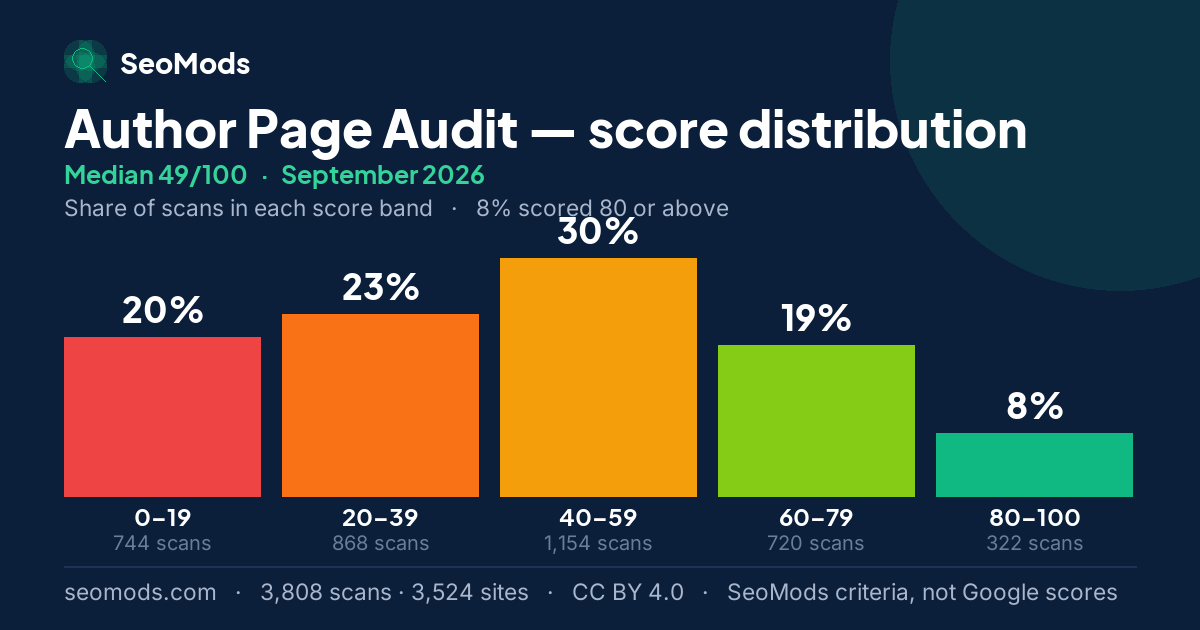 Author Page Audit score distribution in September 2026, median 49/100, from 3,808 scans