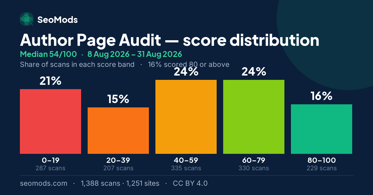 Author Page Audit score distribution: how 1,388 scans spread across five score bands, median 54/100