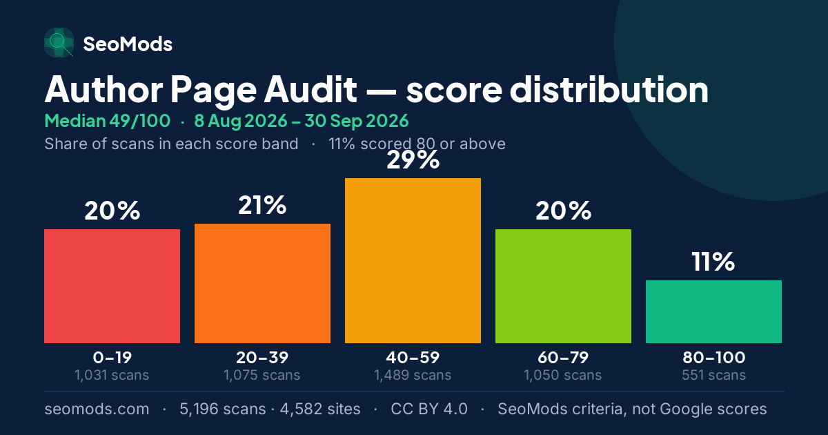 Author Page Audit score distribution: how 5,196 scans spread across five score bands, median 49/100