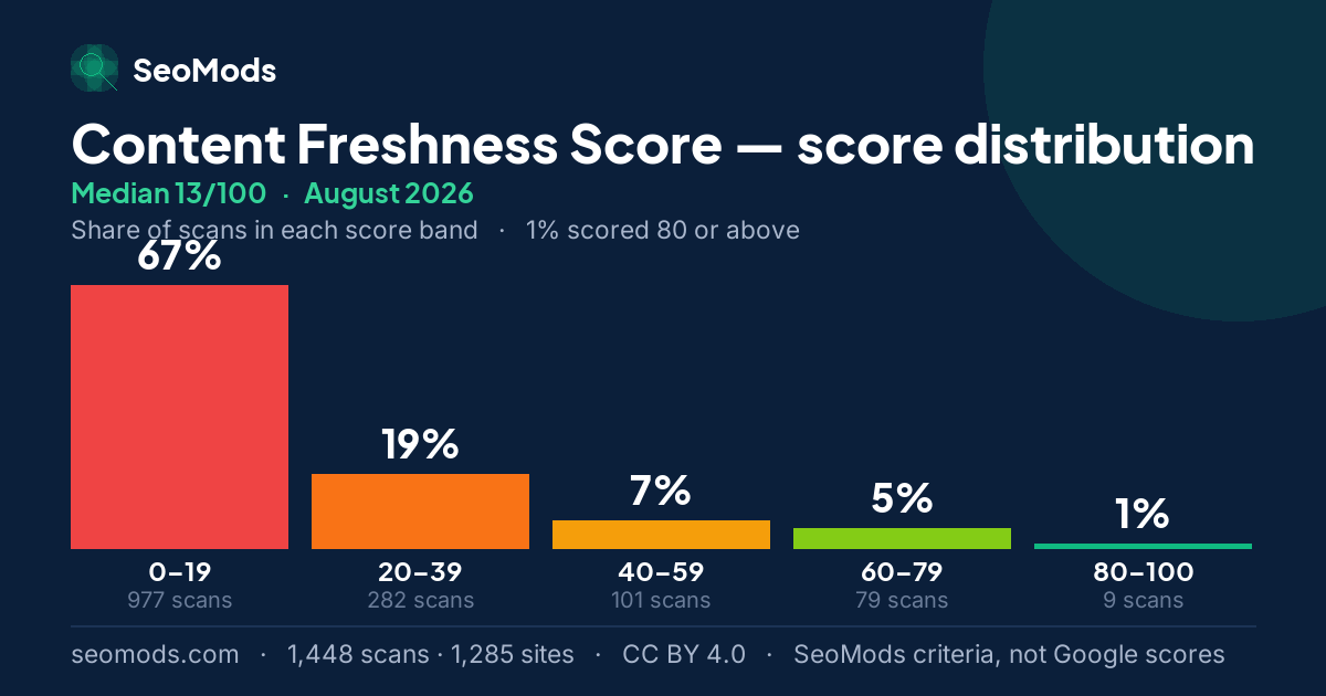 Content Freshness Score score distribution in August 2026, median 13/100, from 1,448 scans