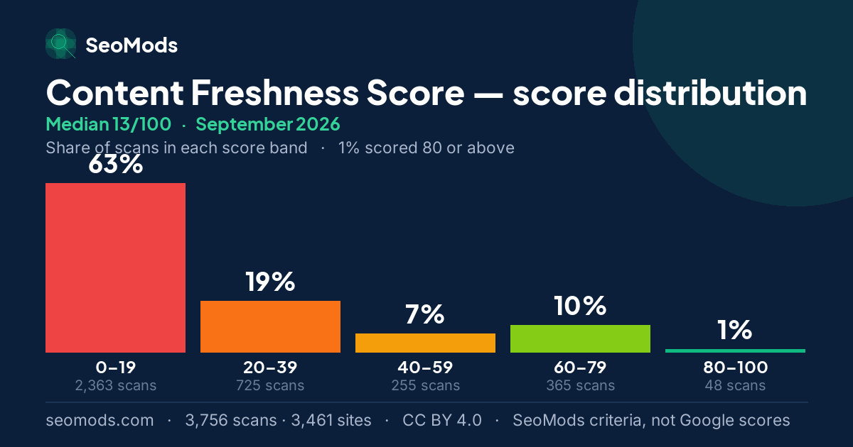 Content Freshness Score score distribution in September 2026, median 13/100, from 3,756 scans