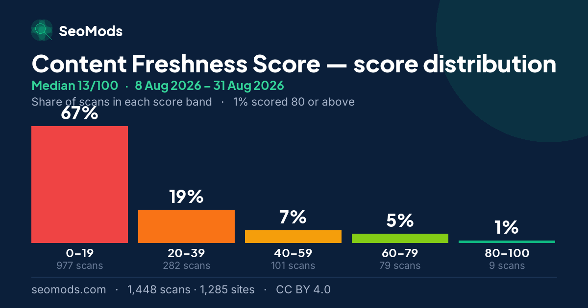 Content Freshness Score score distribution: how 1,448 scans spread across five score bands, median 13/100