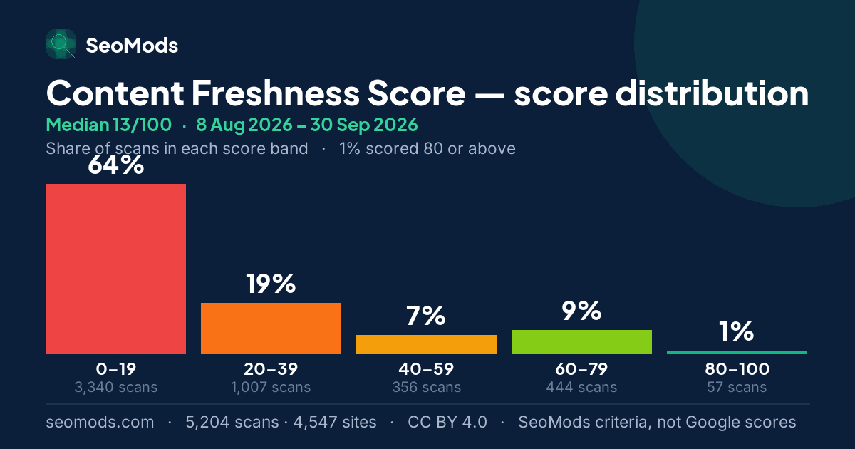 Content Freshness Score score distribution: how 5,204 scans spread across five score bands, median 13/100