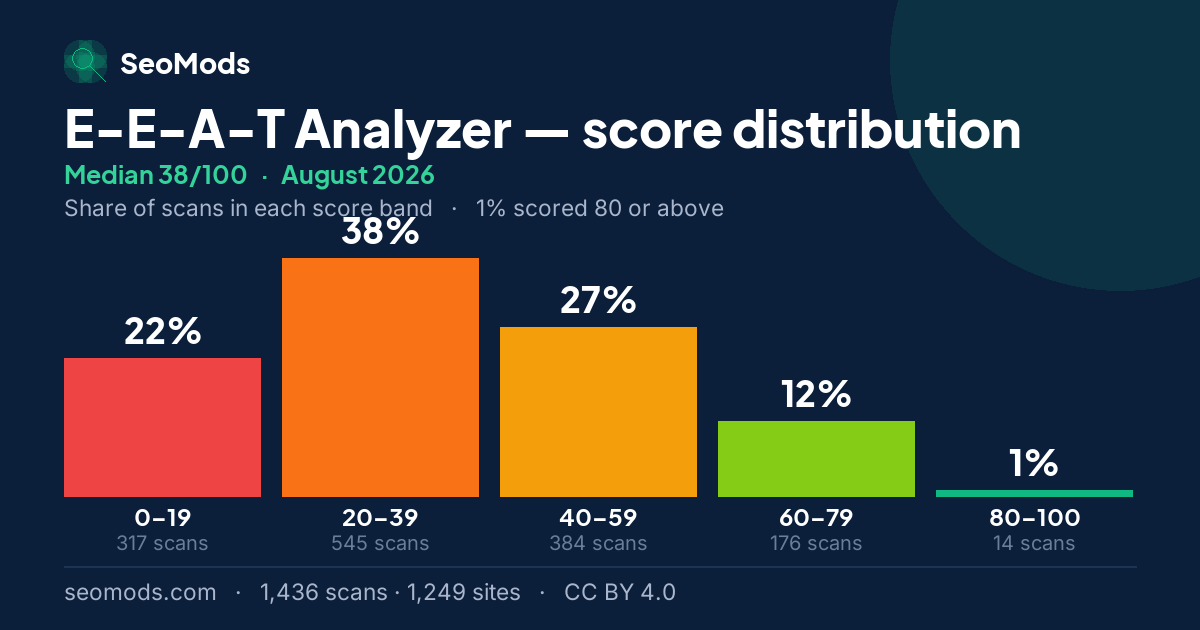 E-E-A-T Analyzer score distribution in August 2026, median 38/100, from 1,436 scans