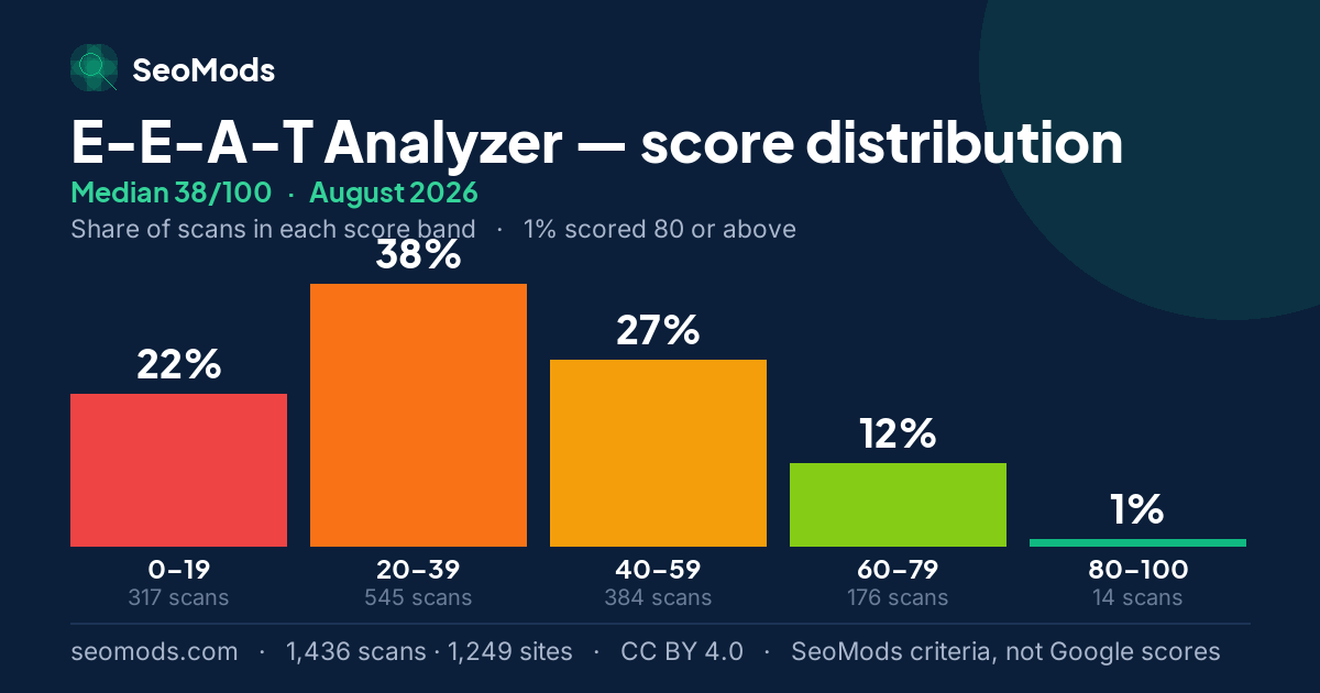 E-E-A-T Analyzer score distribution in August 2026, median 38/100, from 1,436 scans