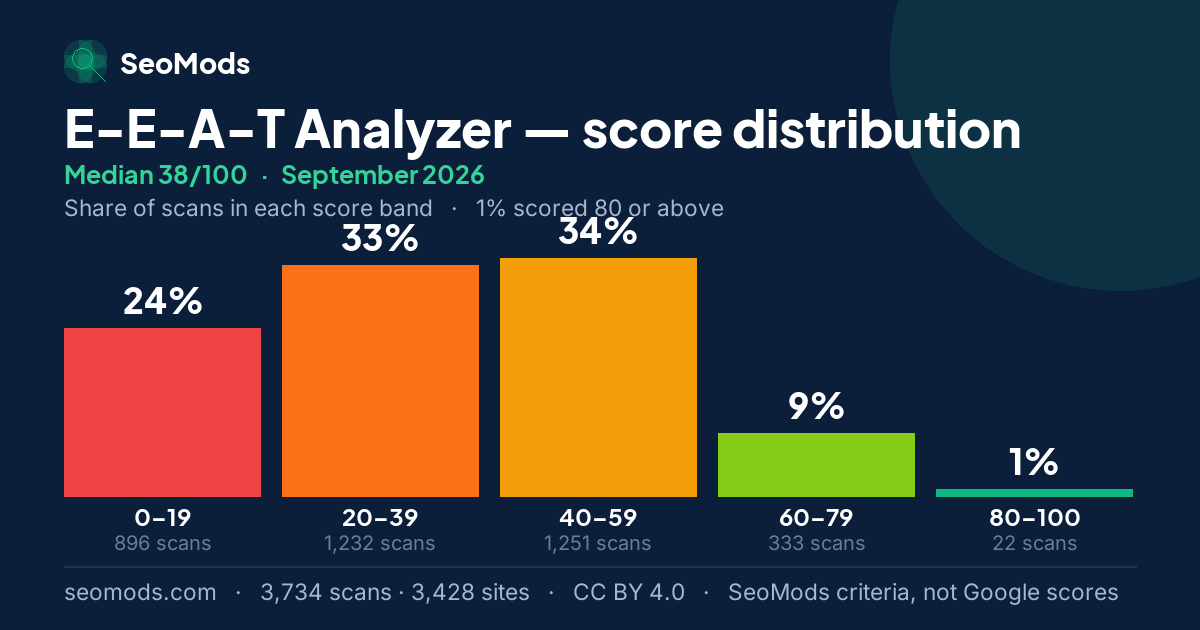 E-E-A-T Analyzer score distribution in September 2026, median 38/100, from 3,734 scans