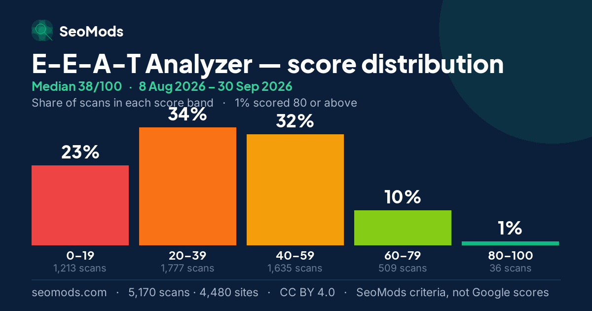 E-E-A-T Analyzer score distribution: how 5,170 scans spread across five score bands, median 38/100