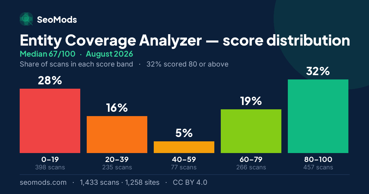 Entity Coverage Analyzer score distribution in August 2026, median 67/100, from 1,433 scans