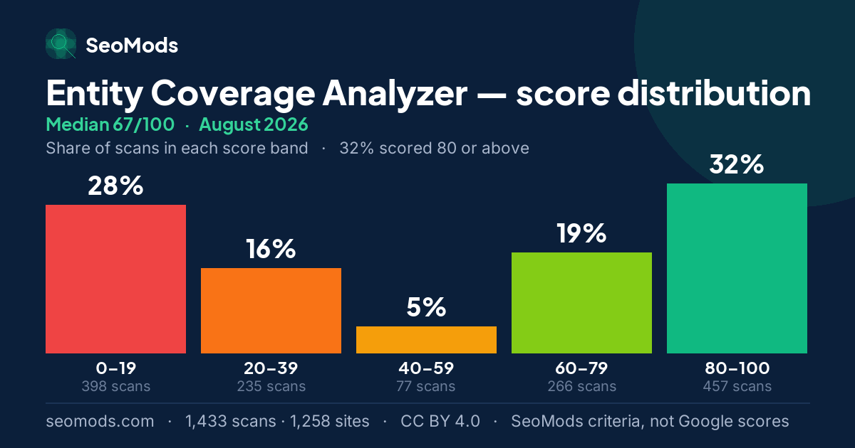 Entity Coverage Analyzer score distribution in August 2026, median 67/100, from 1,433 scans