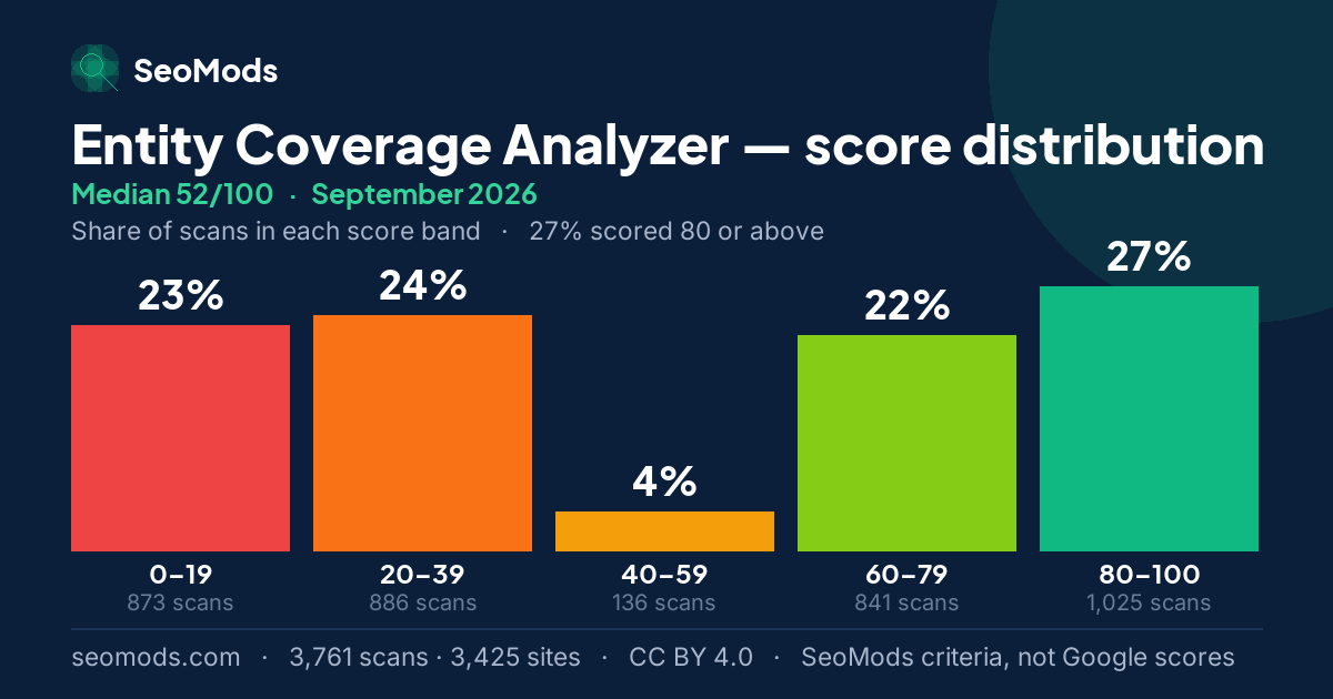 Entity Coverage Analyzer score distribution in September 2026, median 52/100, from 3,761 scans