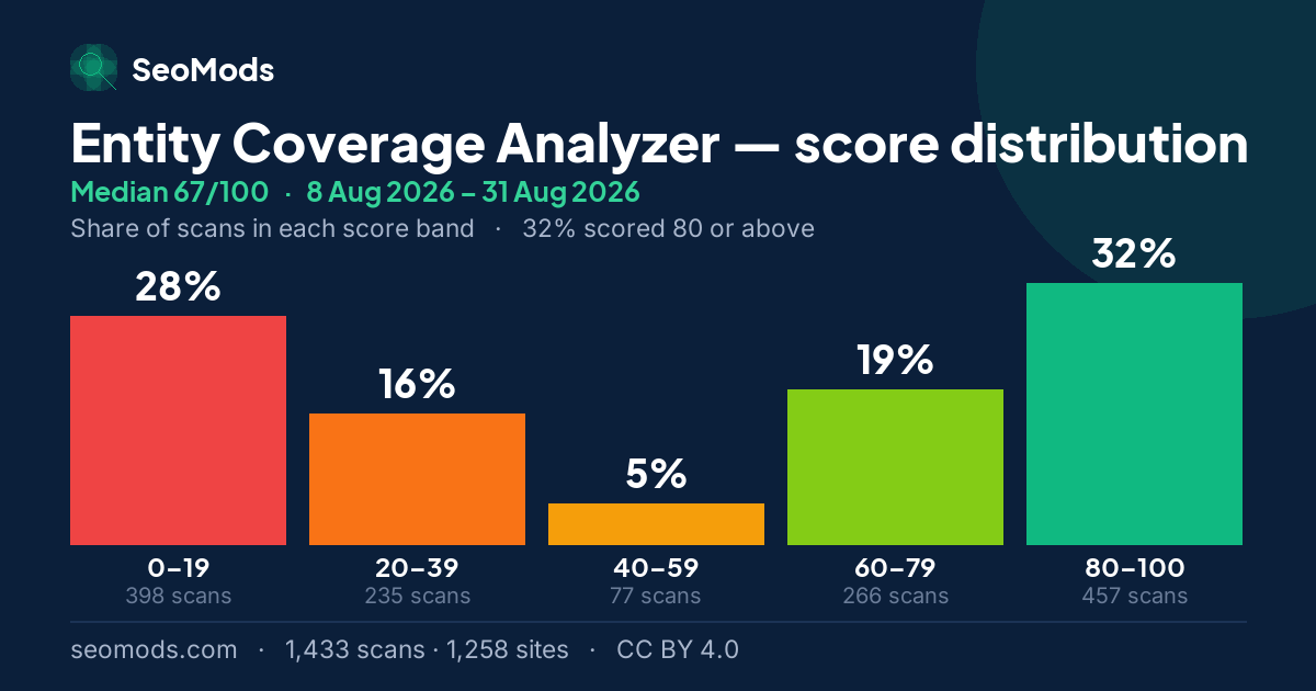 Entity Coverage Analyzer score distribution: how 1,433 scans spread across five score bands, median 67/100