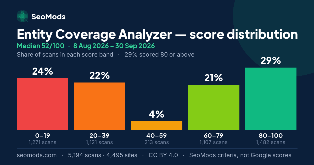 Entity Coverage Analyzer score distribution: how 5,194 scans spread across five score bands, median 52/100