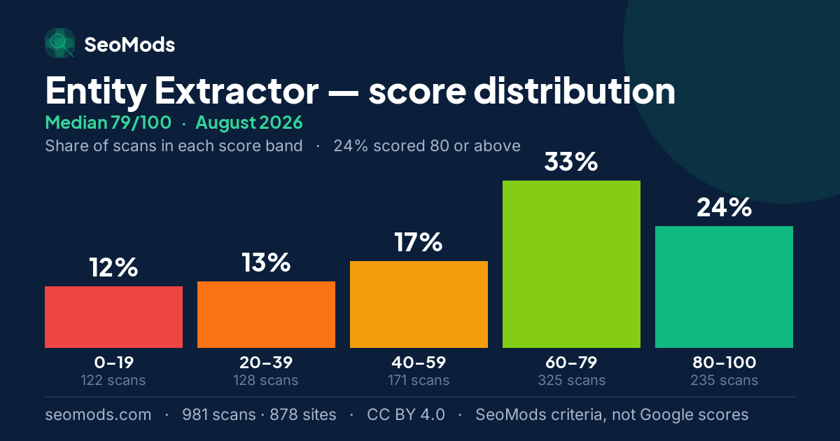 Entity Extractor score distribution in August 2026, median 79/100, from 981 scans