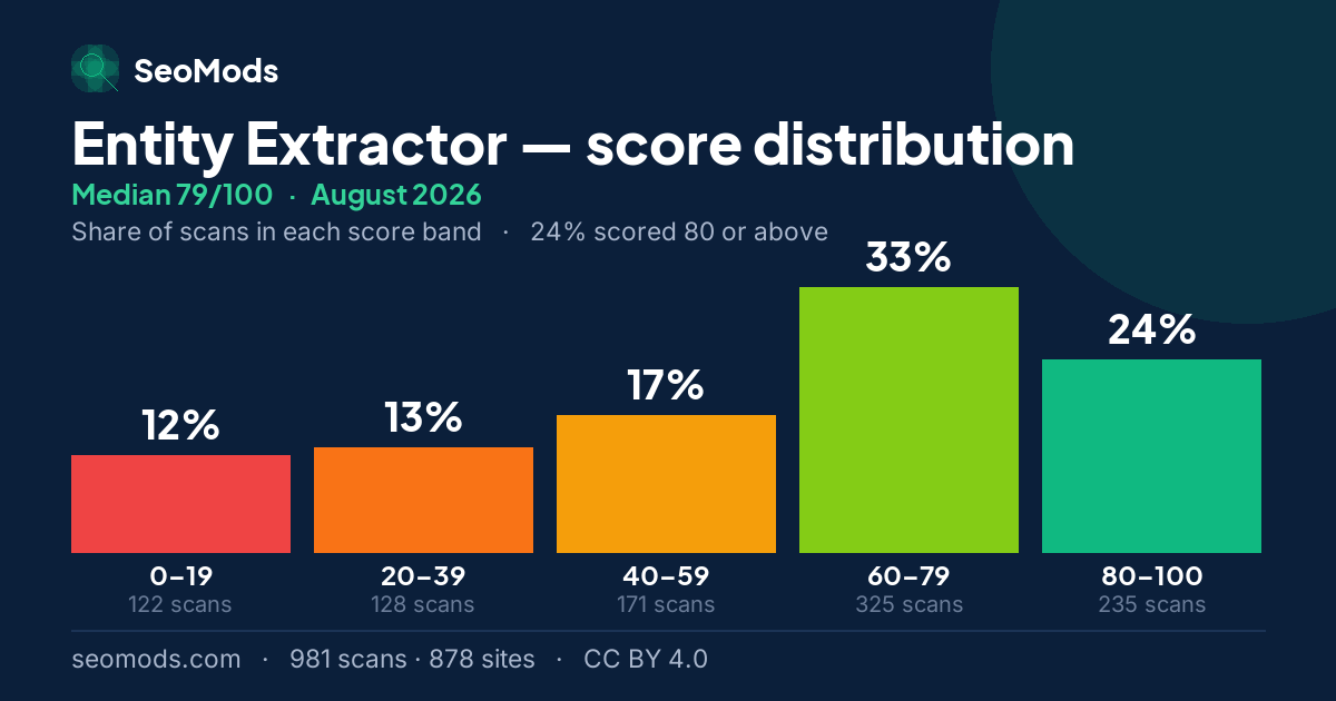 Entity Extractor score distribution in August 2026, median 79/100, from 981 scans