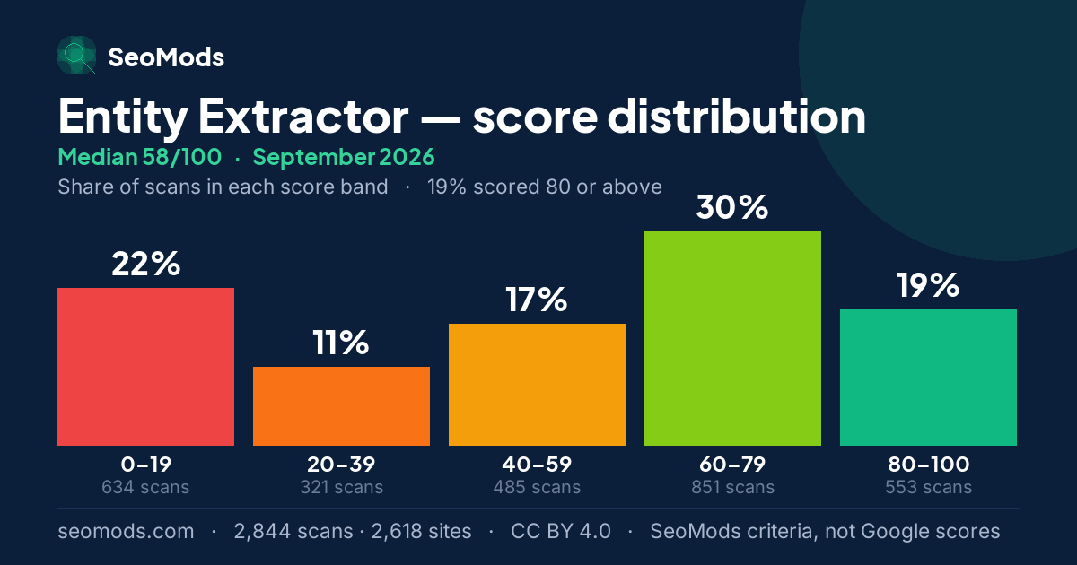 Entity Extractor score distribution in September 2026, median 58/100, from 2,844 scans